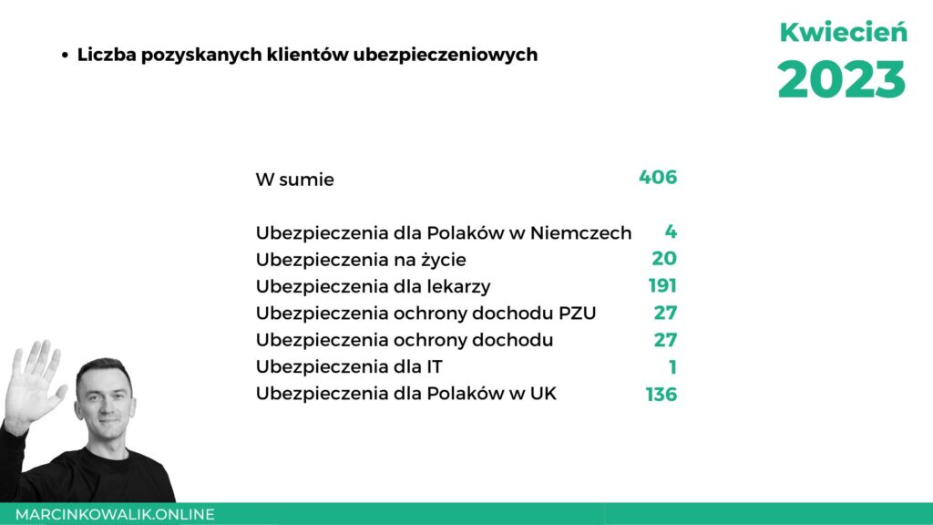 Kwiecień 2023. Moje wyniki, liczba pozyskanych klientów, oferty pracy, Premium, Książka, Tik Tok.