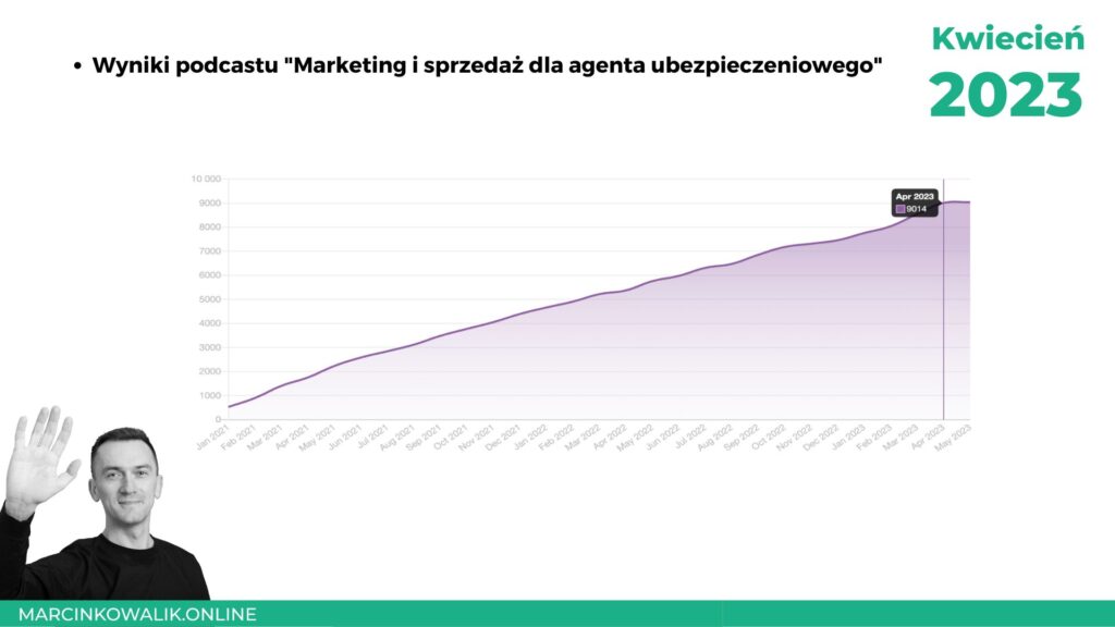 Kwiecień 2023. Moje wyniki, liczba pozyskanych klientów, oferty pracy, Premium, Książka, Tik Tok.