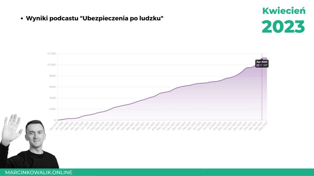 Kwiecień 2023. Moje wyniki, liczba pozyskanych klientów, oferty pracy, Premium, Książka, Tik Tok.