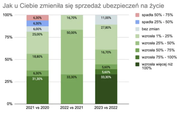 Wyniki ankiety, czyli jak Polacy kupowali ubezpieczenia na życie w 2023 r.